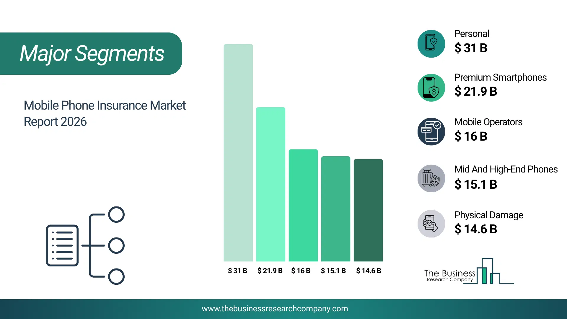 Mobile Phone Insurance Market Major Segmentation Breakdown2026 Major Segmentation Breakdown Chart Of The Mobile Phone Insurance Market.