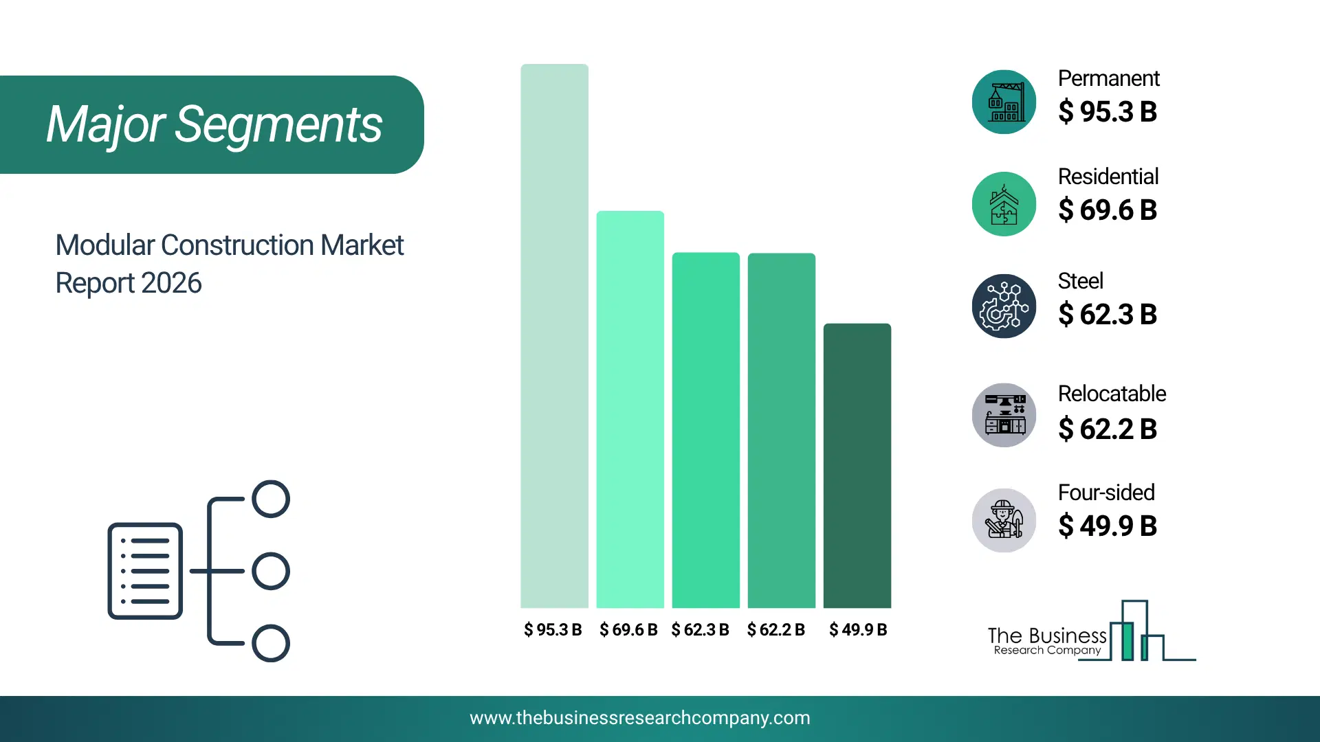 Modular Construction Market Major Segmentation Breakdown2026 Major Segmentation Breakdown Chart Of The Modular Construction Market.