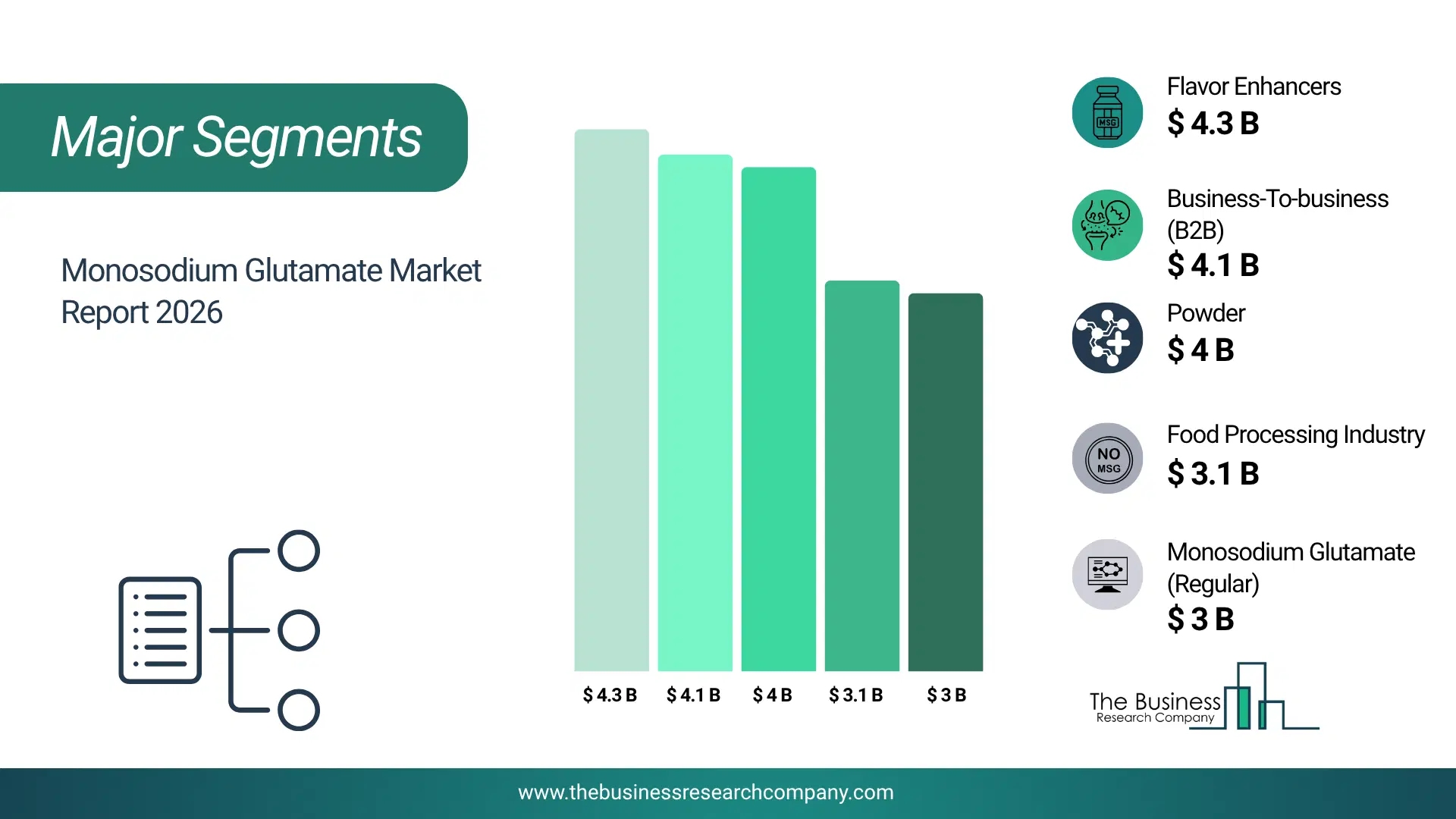 Monosodium Glutamate Market Major Segmentation Breakdown2026 Major Segmentation Breakdown Chart Of The Monosodium Glutamate Market.