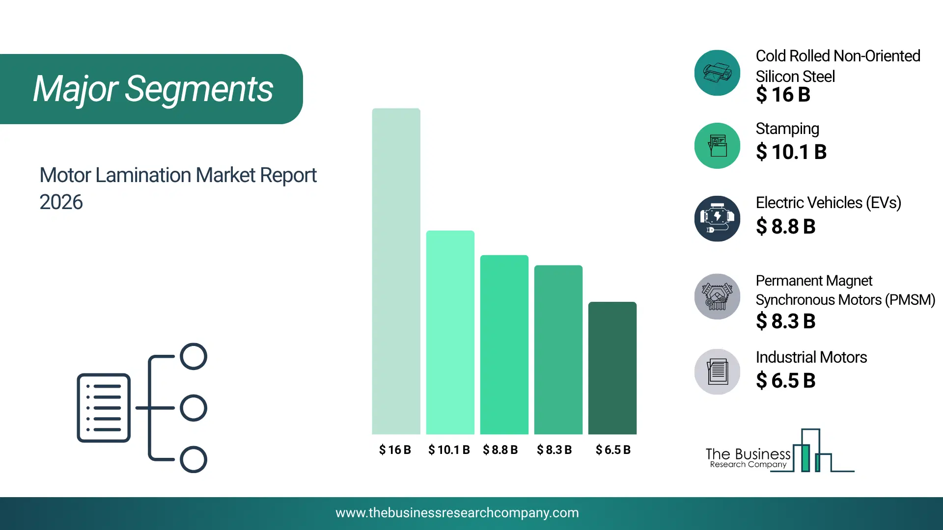 Motor Lamination Market Major Segmentation Breakdown2026 Major Segmentation Breakdown Chart Of The Motor Lamination Market.