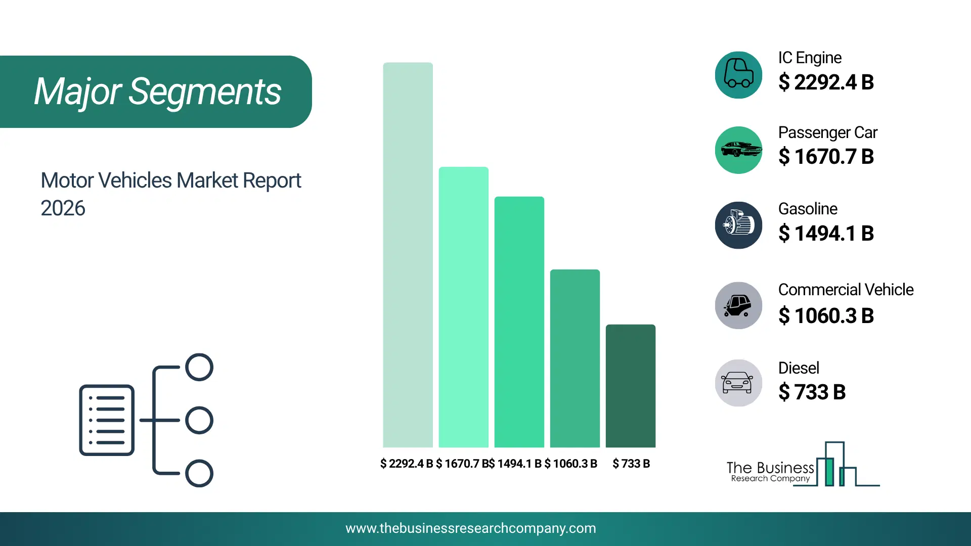 Motor Vehicles Market Major Segmentation Breakdown2026 Major Segmentation Breakdown Chart Of The Motor Vehicles Market.