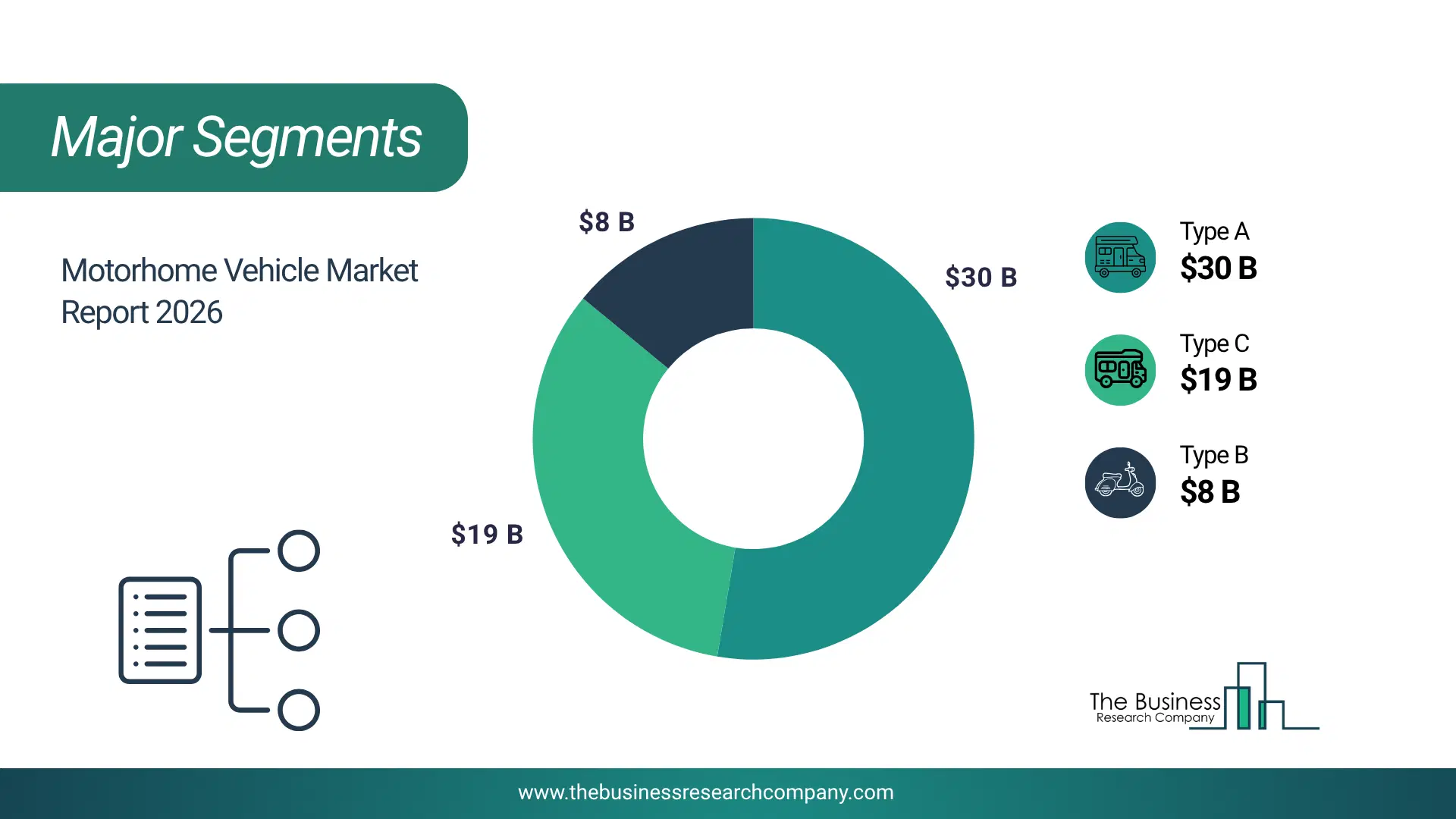 Motorhome Vehicle Market Major Segmentation Breakdown2026 Major Segmentation Breakdown Chart Of The Motorhome Vehicle Market.