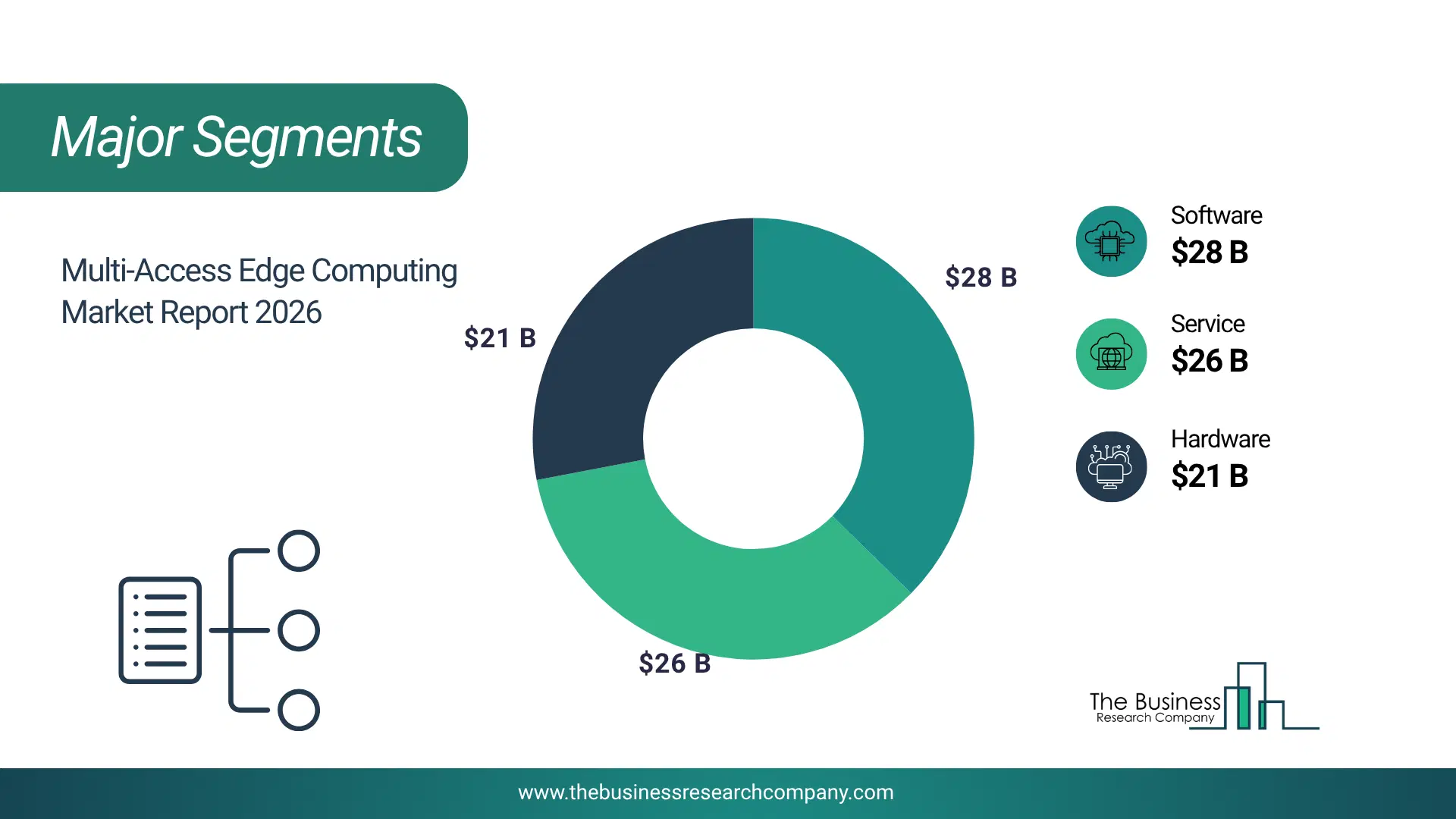 Multi-Access Edge Computing Market Major Segmentation Breakdown2026 Major Segmentation Breakdown Chart Of The Multi-Access Edge Computing Market.
