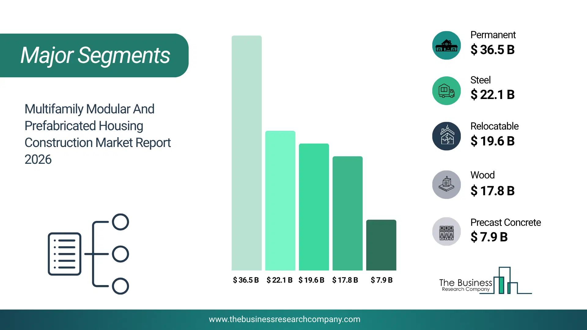 Multifamily Modular And Prefabricated Housing Construction Market Major Segmentation Breakdown2026 Major Segmentation Breakdown Chart Of The Multifamily Modular And Prefabricated Housing Construction Market.