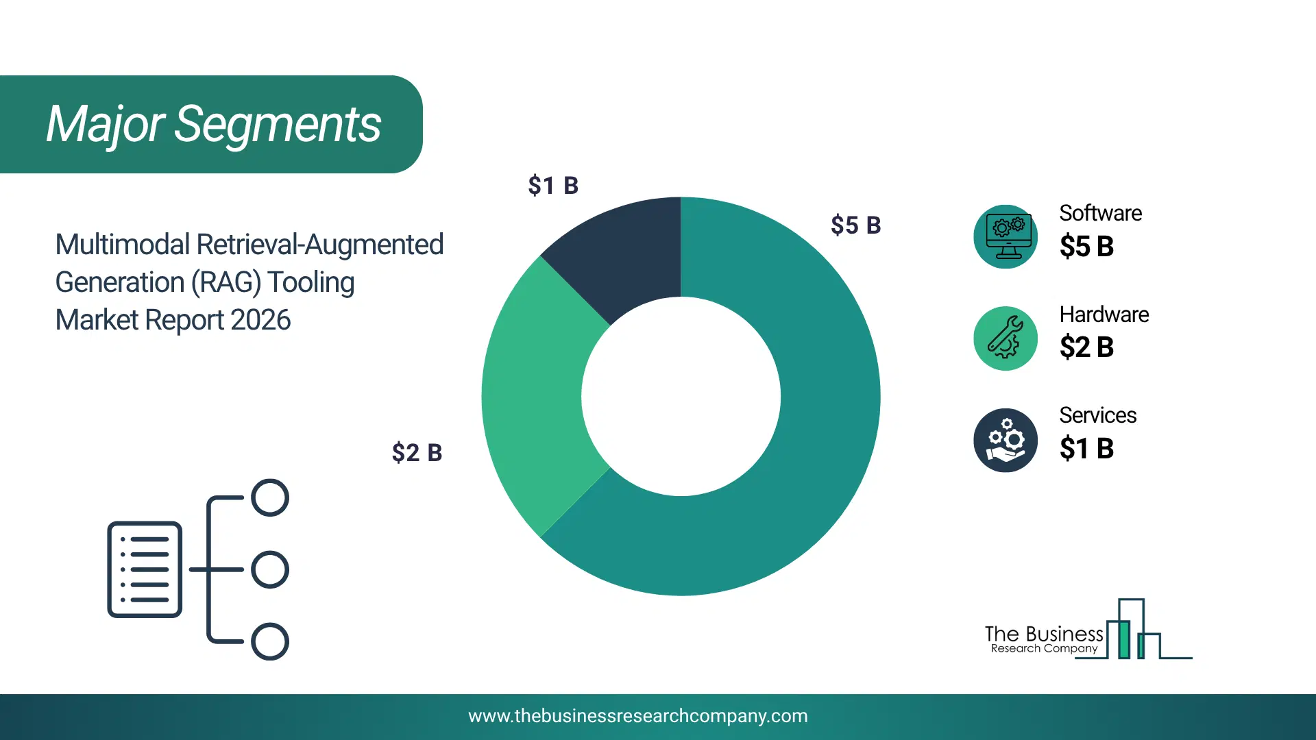 Multimodal Retrieval-Augmented Generation (Rag) Tooling Market Major Segmentation Breakdown2026 Major Segmentation Breakdown Chart Of The Multimodal Retrieval-Augmented Generation (Rag) Tooling Market.