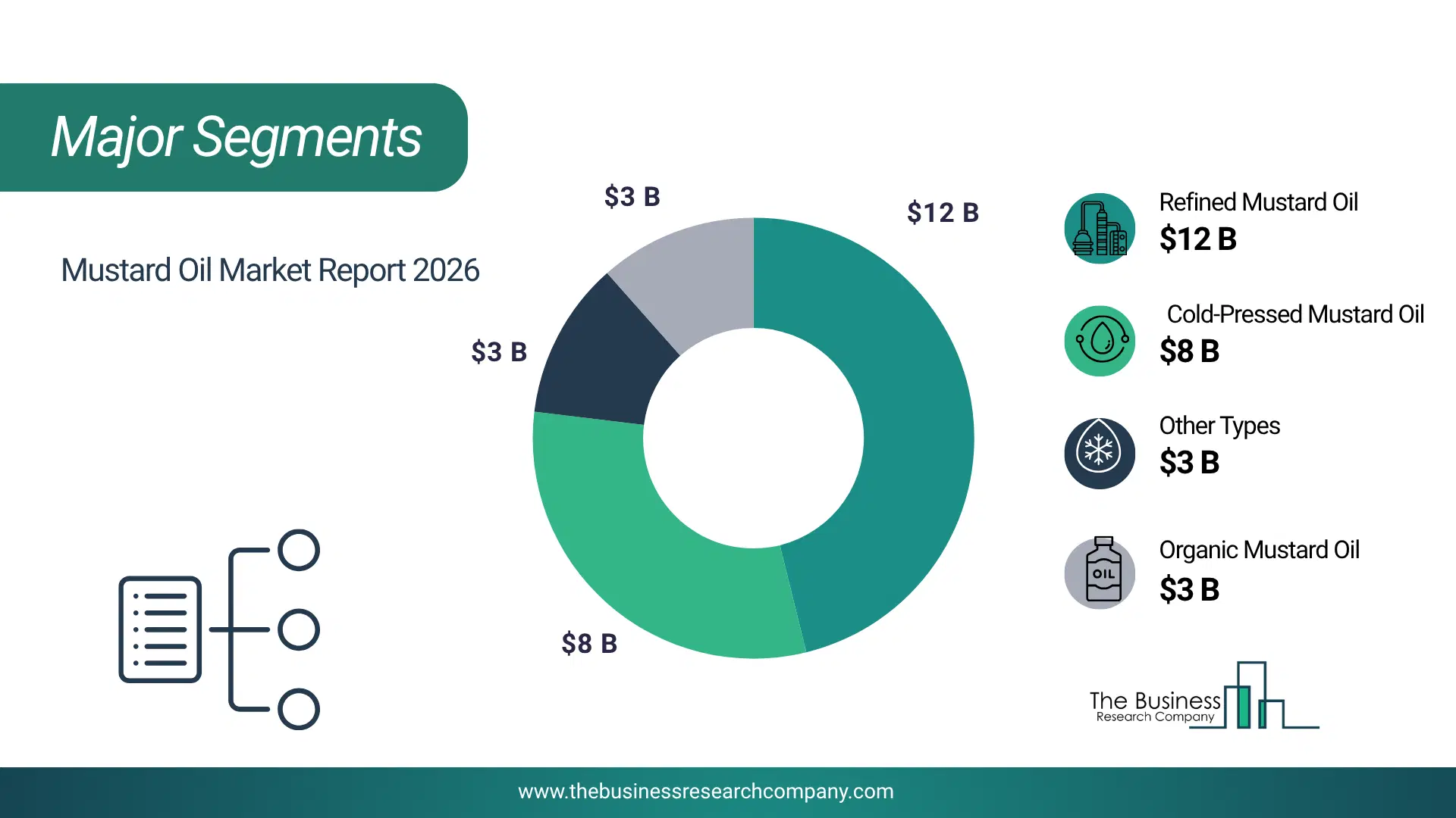 Mustard Oil Market Major Segmentation Breakdown2026 Major Segmentation Breakdown Chart Of The Mustard Oil Market.