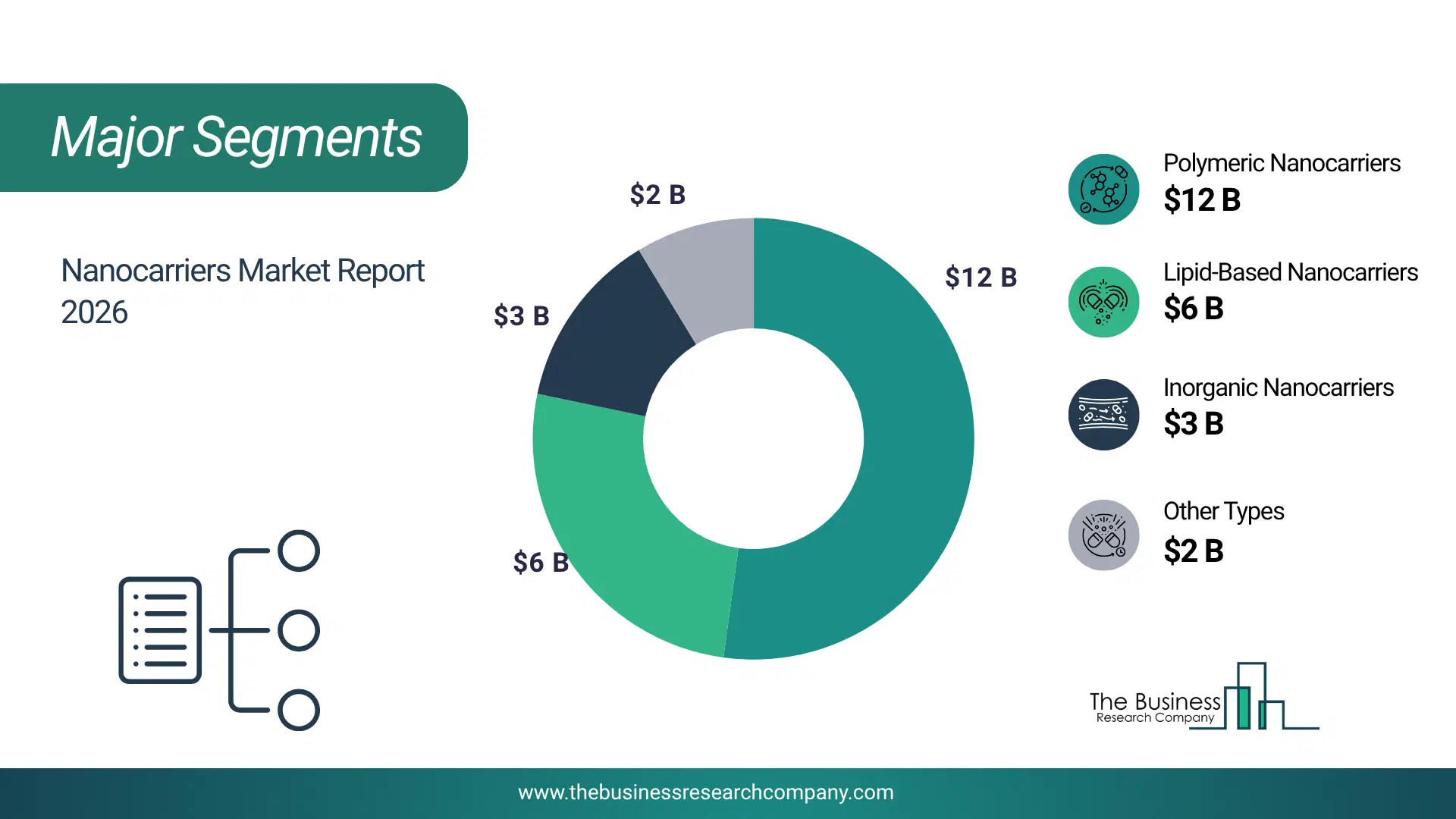 Nanocarriers Market Major Segmentation Breakdown2026 Major Segmentation Breakdown Chart Of The Nanocarriers Market.