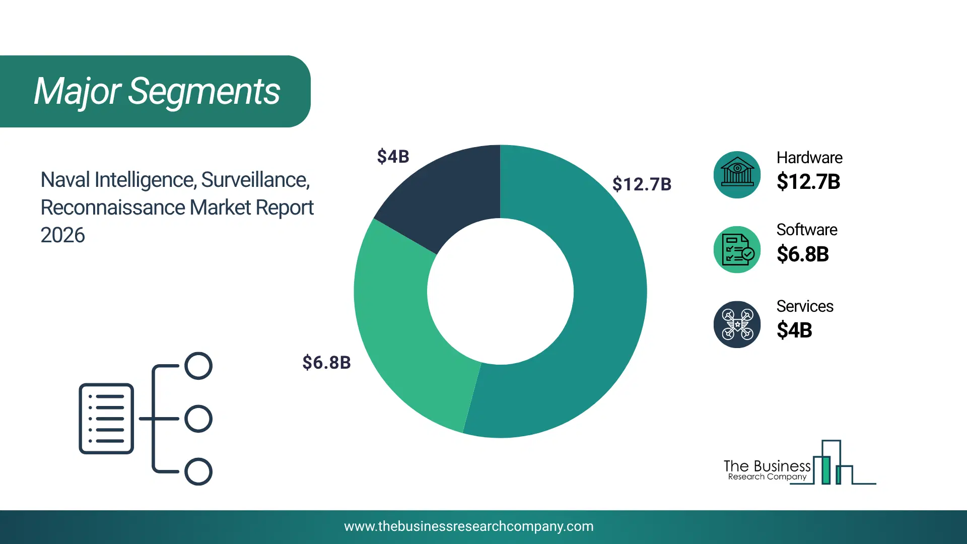 Naval Intelligence, Surveillance, Reconnaissance Market Major Segmentation Breakdown2026 Major Segmentation Breakdown Chart Of The Naval Intelligence, Surveillance, Reconnaissance Market.