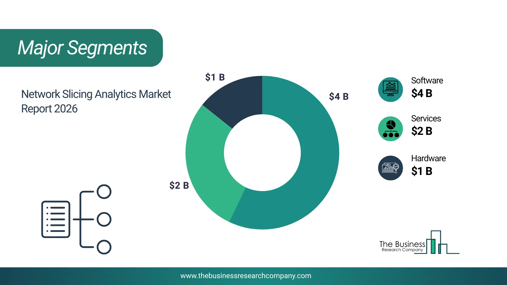 Network Slicing Analytics Market Major Segmentation Breakdown2026 Major Segmentation Breakdown Chart Of The Network Slicing Analytics Market.