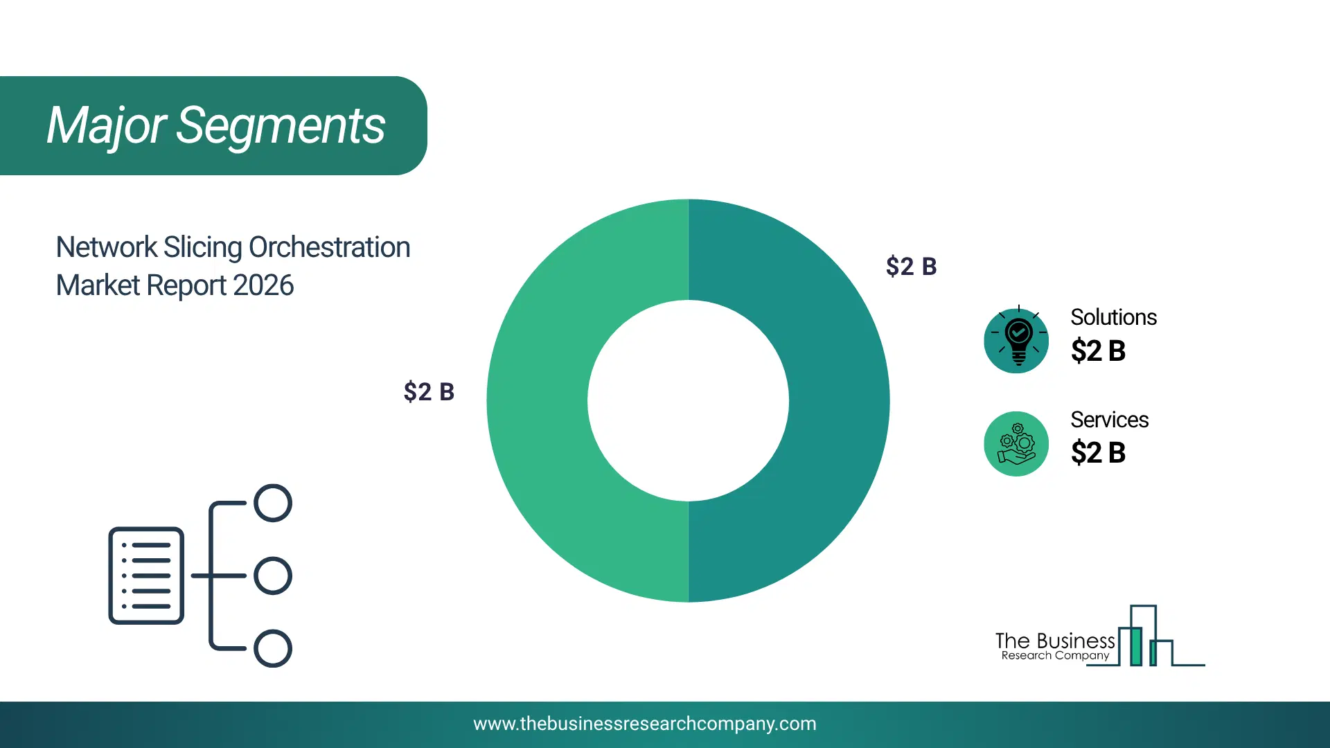 Network Slicing Orchestration Market Major Segmentation Breakdown2026 Major Segmentation Breakdown Chart Of The Network Slicing Orchestration Market.