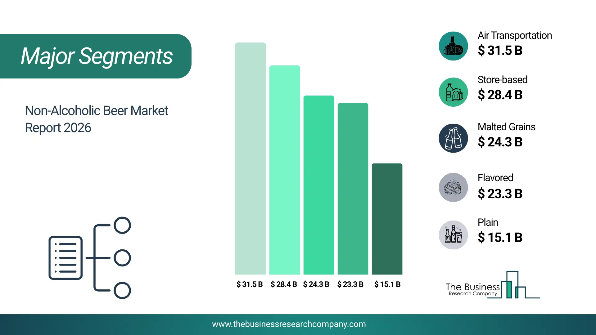 Non-Alcoholic Beer Market Major Segmentation Breakdown2026 Major Segmentation Breakdown Chart Of The Non-Alcoholic Beer Market.