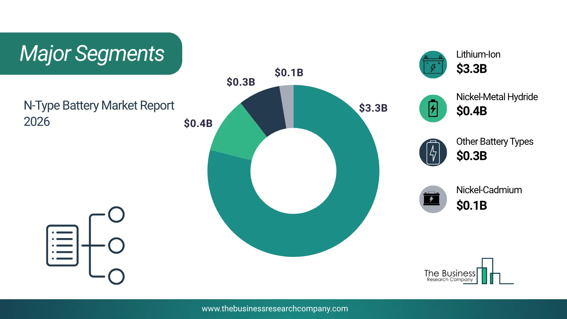 N-Type Battery Market Major Segmentation Breakdown2026 Major Segmentation Breakdown Chart Of The N-Type Battery Market.