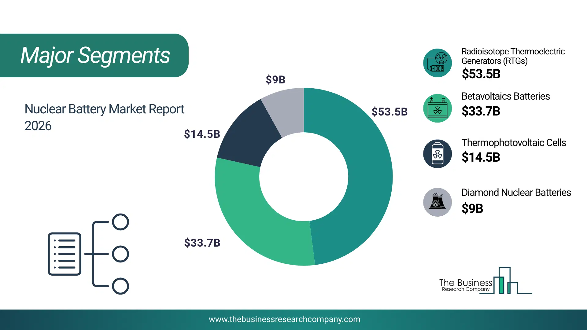 Nuclear Battery Market Major Segmentation Breakdown2026 Major Segmentation Breakdown Chart Of The Nuclear Battery Market.