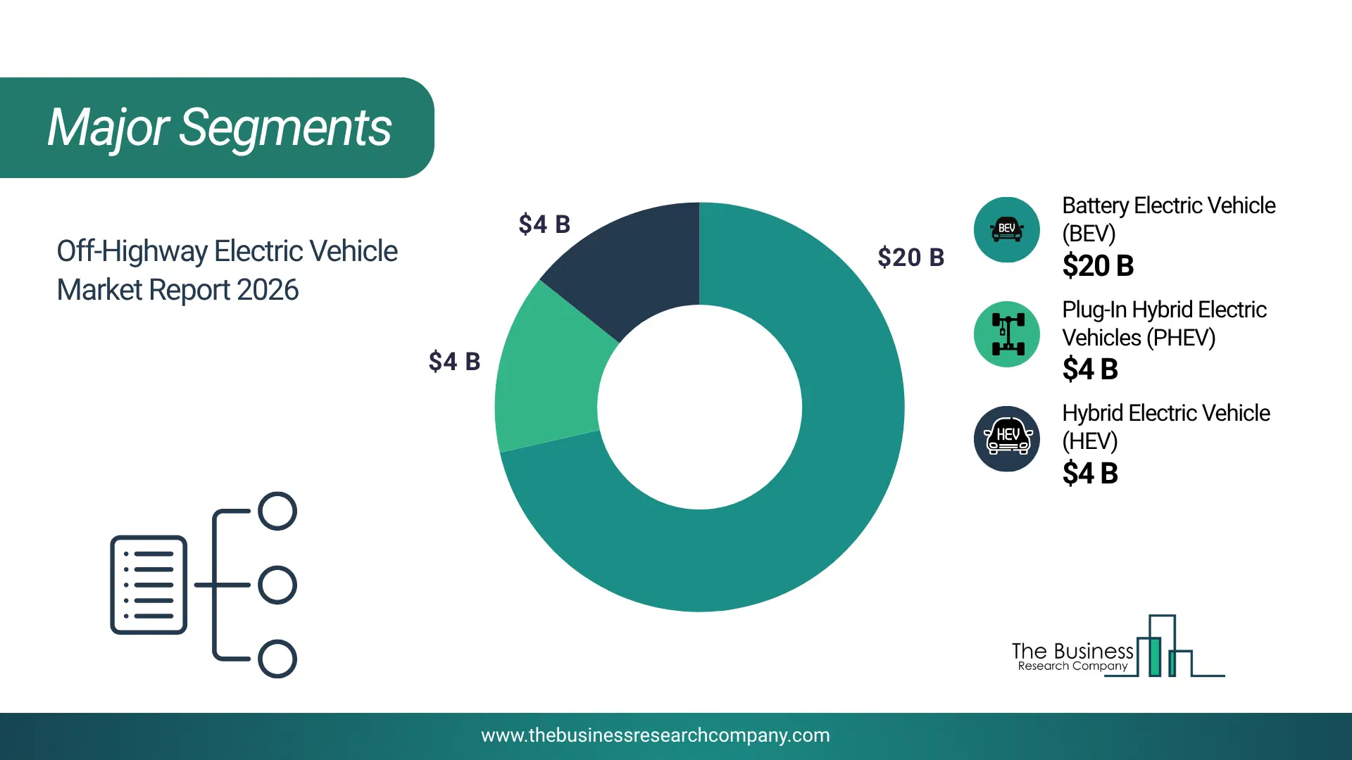 Off-Highway Electric Vehicle Market Major Segmentation Breakdown2026 Major Segmentation Breakdown Chart Of The Off-Highway Electric Vehicle Market.