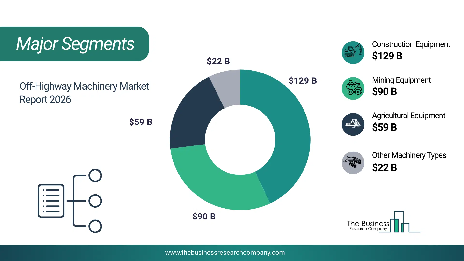 Off-Highway Machinery Market Major Segmentation Breakdown2026 Major Segmentation Breakdown Chart Of The Off-Highway Machinery Market.
