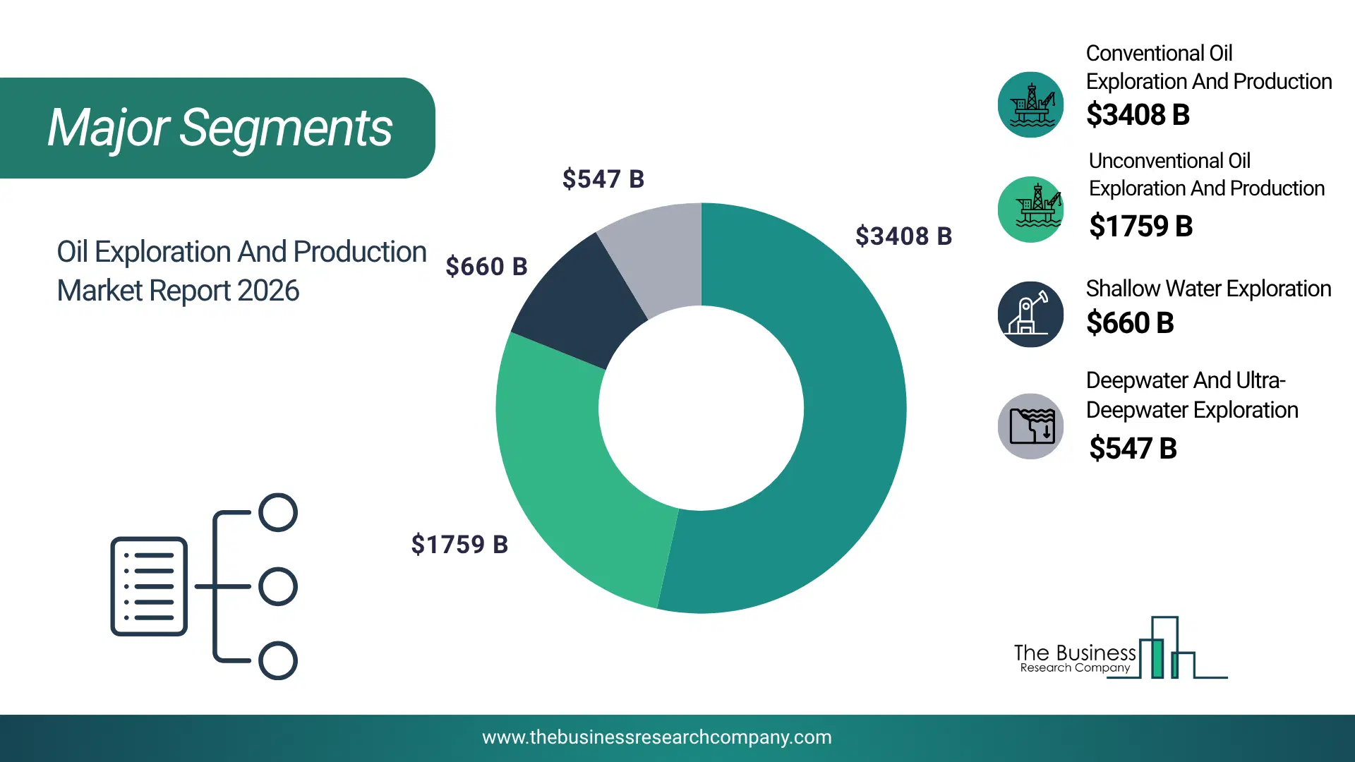 Oil Exploration And Production Market Major Segmentation Breakdown2026 Major Segmentation Breakdown Chart Of The Oil Exploration And Production Market.