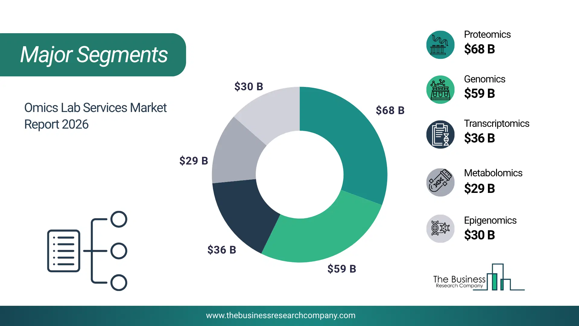 Omics Lab Services Market Major Segmentation Breakdown2026 Major Segmentation Breakdown Chart Of The Omics Lab Services Market.