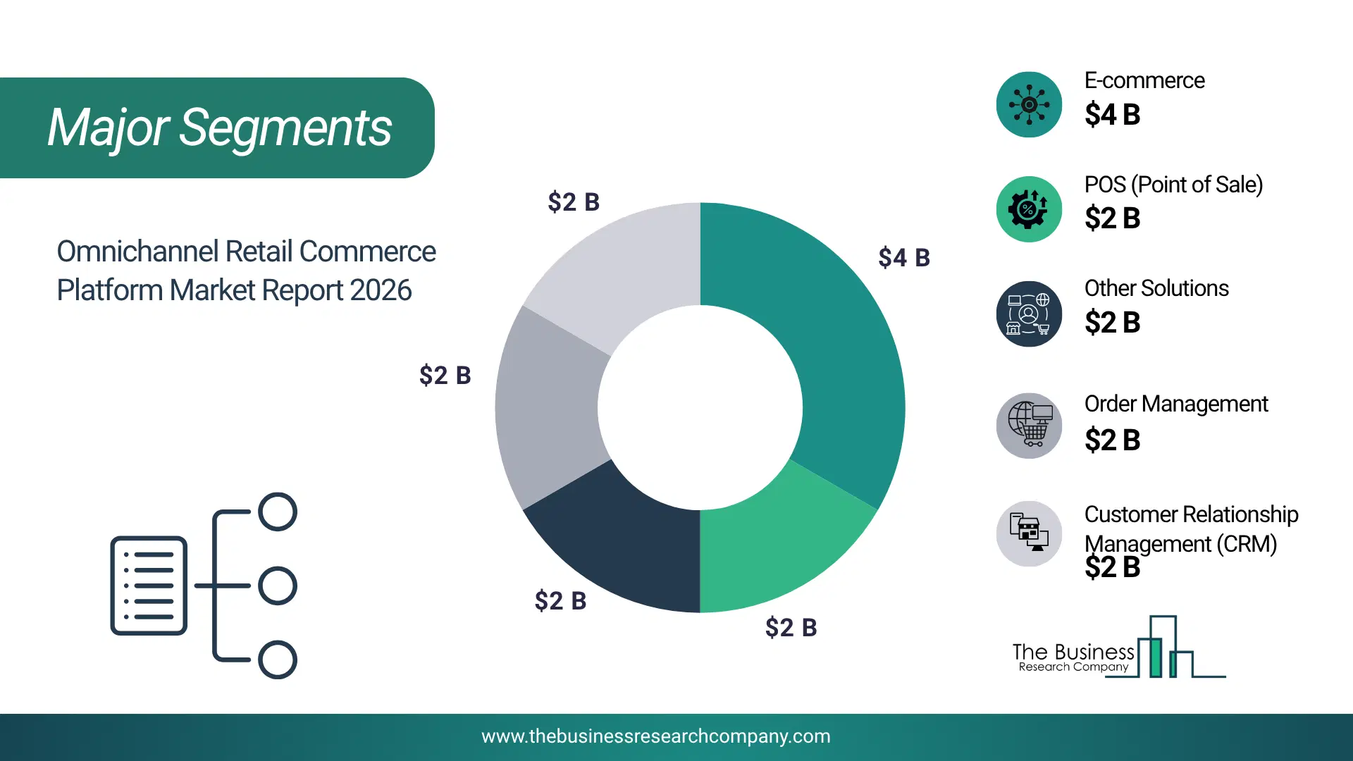 Omnichannel Retail Commerce Platform Market Major Segmentation Breakdown2026 Major Segmentation Breakdown Chart Of The Omnichannel Retail Commerce Platform Market.