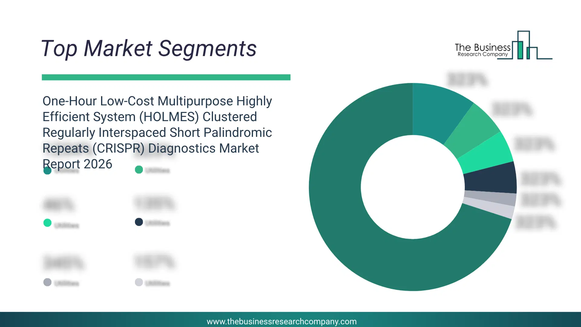One-Hour Low-Cost Multipurpose Highly Efficient System (Holmes) Clustered Regularly Interspaced Short Palindromic Repeats (Crispr) Diagnostics Market Top Segments By Market Share Distribution 2026 Top Market Segments Chart For One-Hour Low-Cost Multipurpose Highly Efficient System (Holmes) Clustered Regularly Interspaced Short Palindromic Repeats (Crispr) Diagnostics Market Showing Segment-Wise Market Share Distribution.
