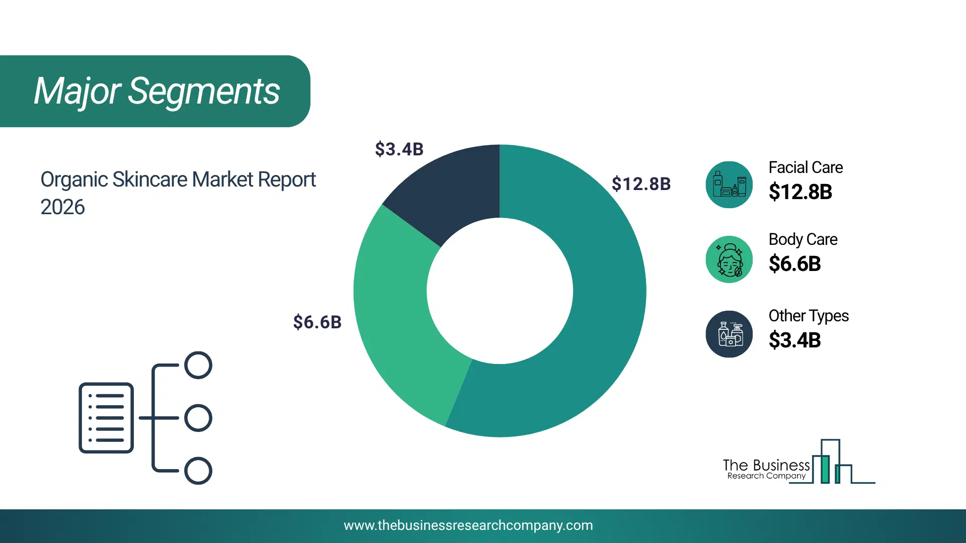 Organic Skincare Market Major Segmentation Breakdown2026 Major Segmentation Breakdown Chart Of The Organic Skincare Market.