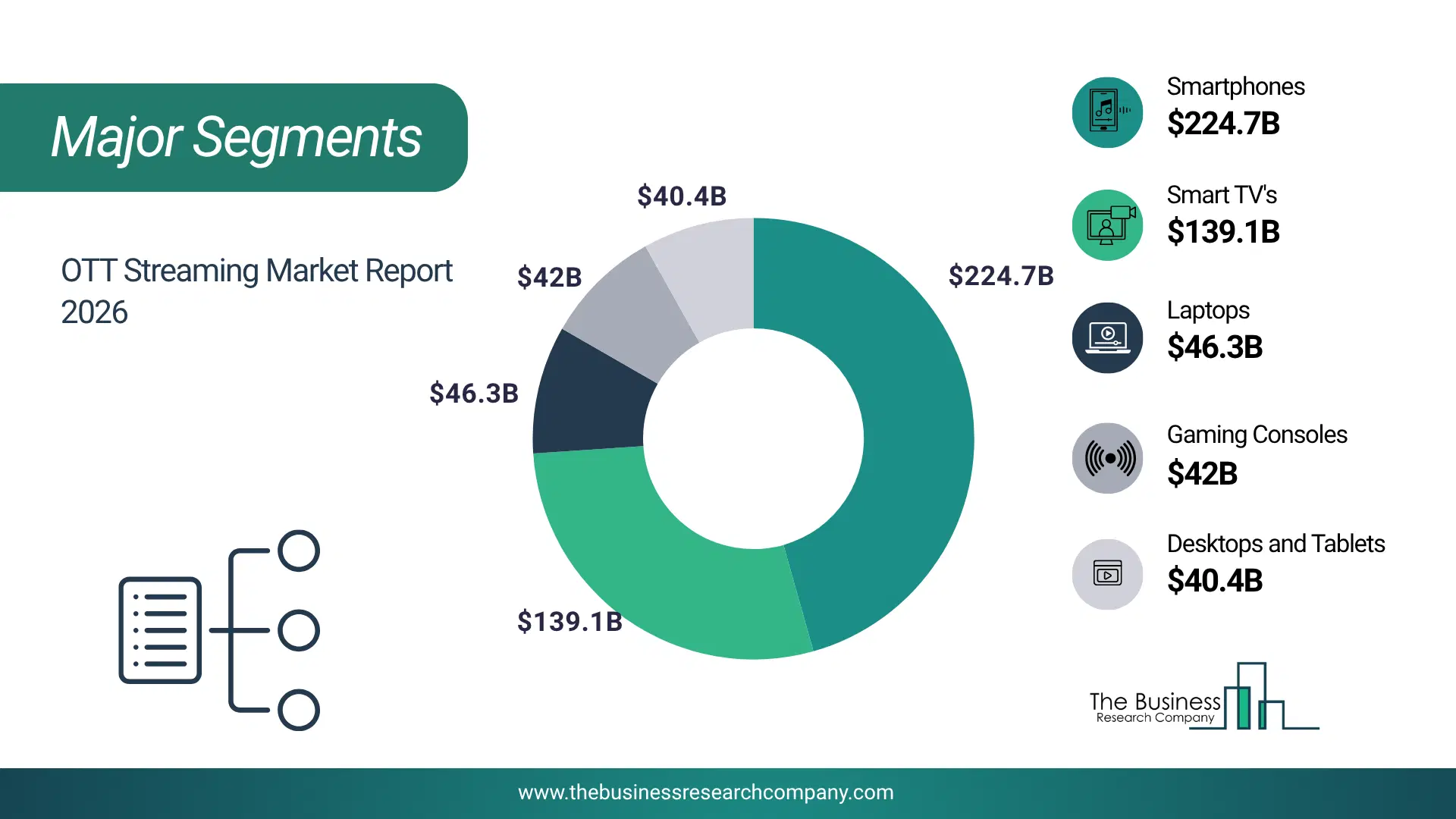 Ott Streaming Market Major Segmentation Breakdown2026 Major Segmentation Breakdown Chart Of The Ott Streaming Market.