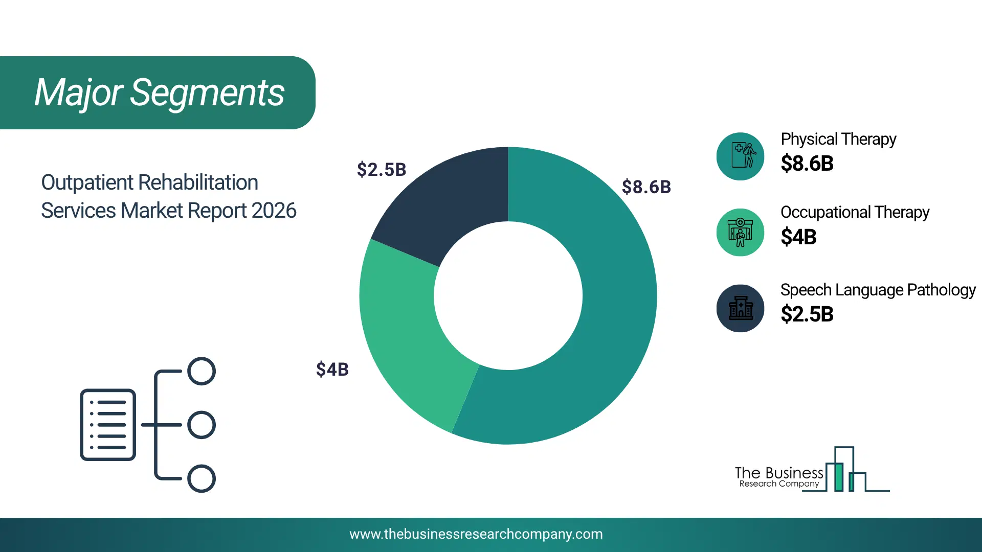 Outpatient Rehabilitation Services Market Major Segmentation Breakdown2026 Major Segmentation Breakdown Chart Of The Outpatient Rehabilitation Services Market.