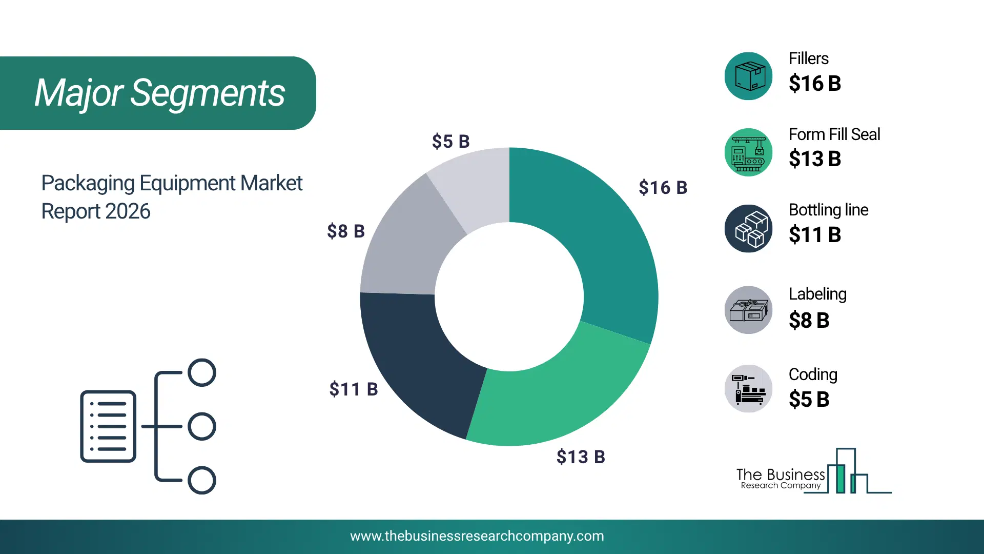 Packaging Equipment Market Major Segmentation Breakdown2026 Major Segmentation Breakdown Chart Of The Packaging Equipment Market.