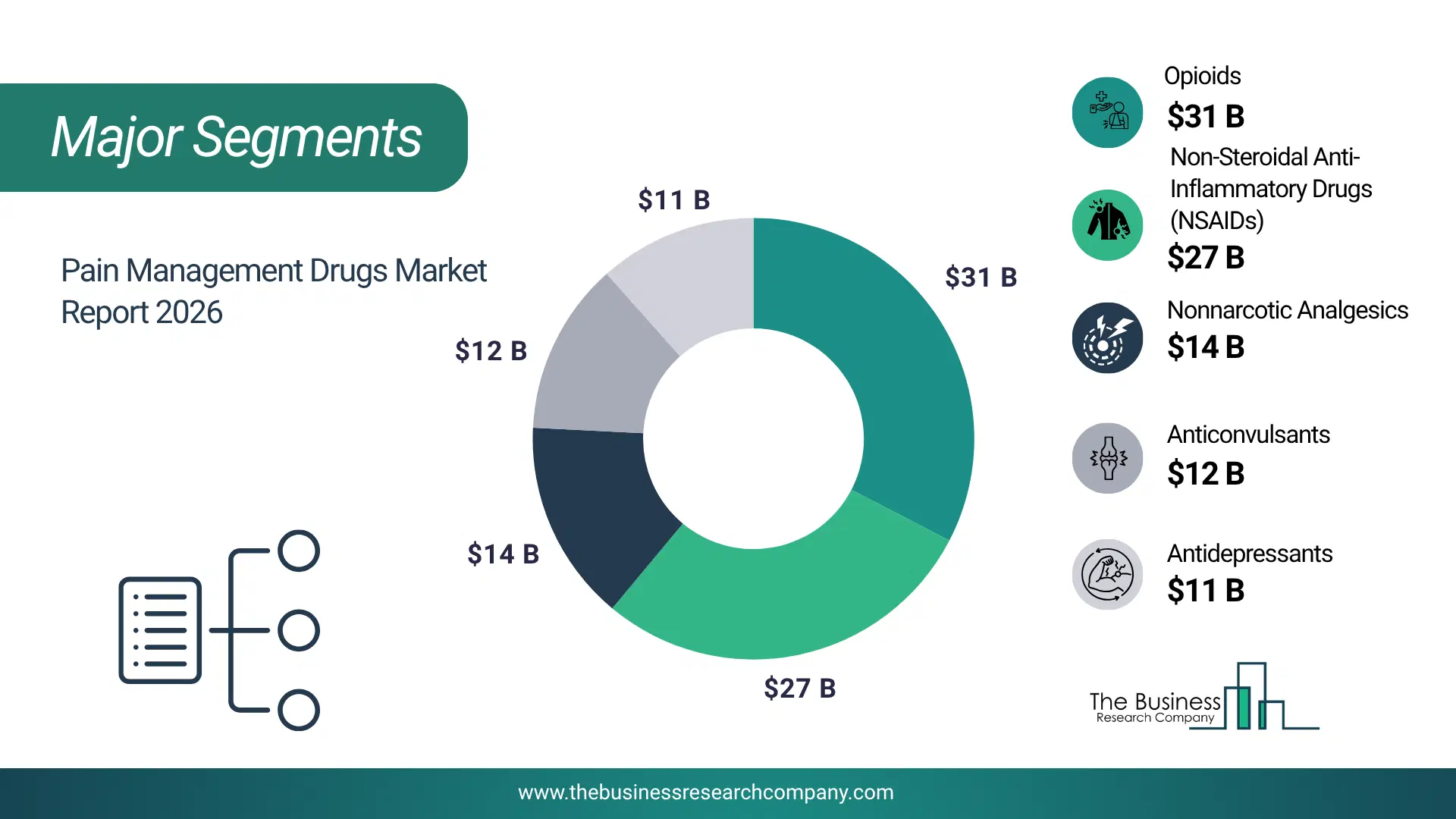 Pain Management Drugs Market Major Segmentation Breakdown2026 Major Segmentation Breakdown Chart Of The Pain Management Drugs Market.