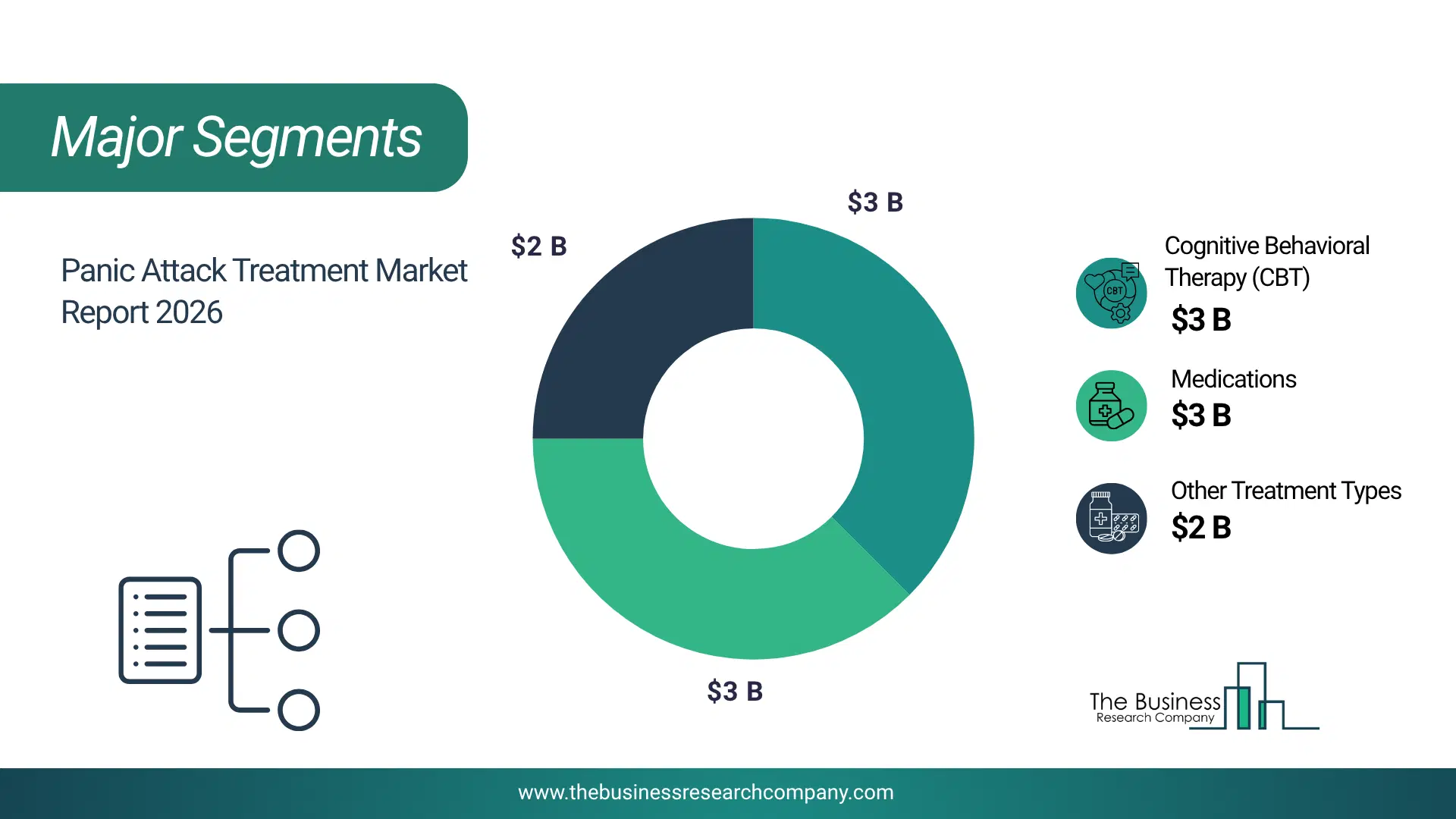 Panic Attack Treatment Market Major Segmentation Breakdown2026 Major Segmentation Breakdown Chart Of The Panic Attack Treatment Market.