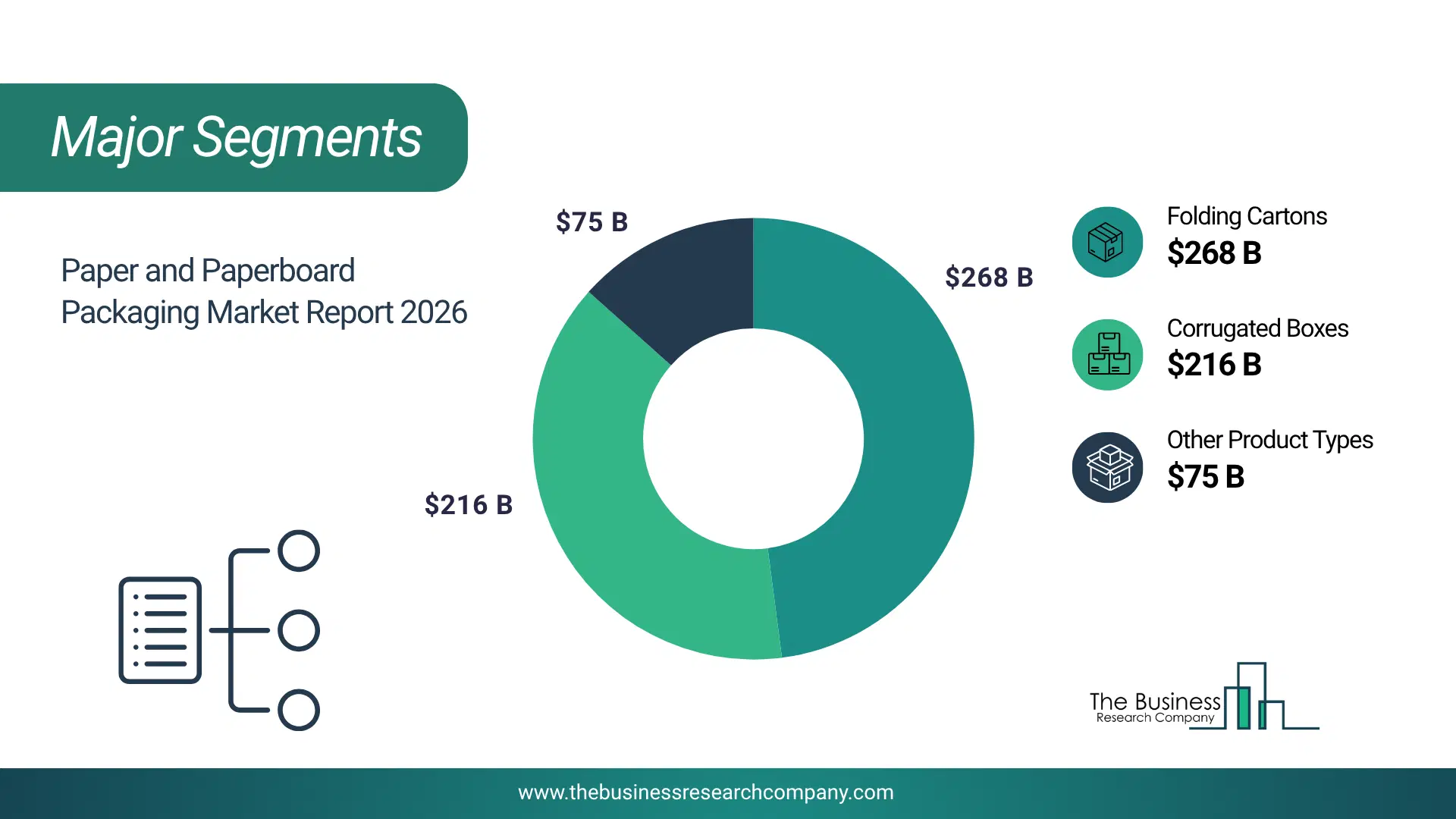 Paper And Paperboard Packaging Market Major Segmentation Breakdown2026 Major Segmentation Breakdown Chart Of The Paper And Paperboard Packaging Market.