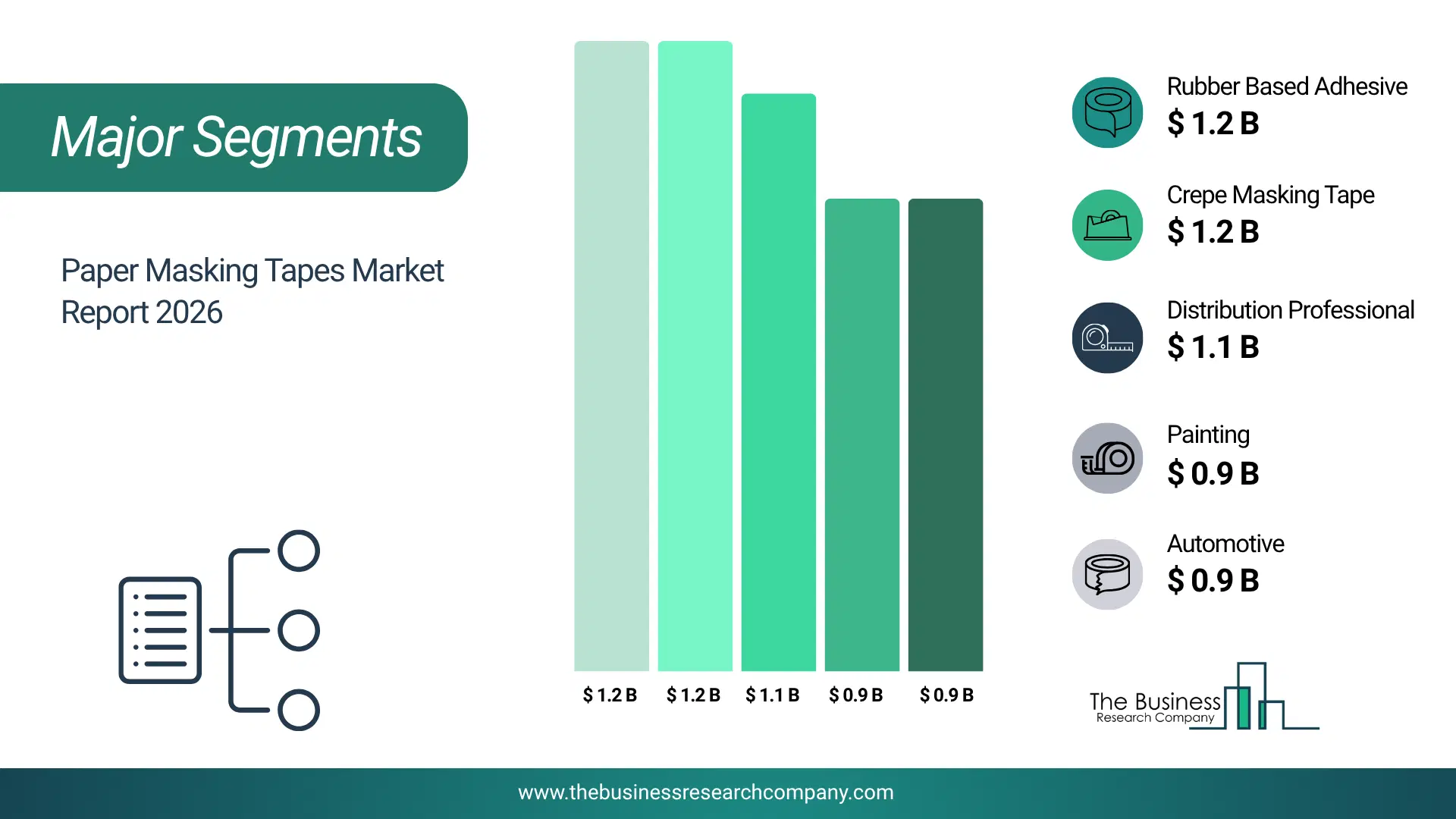 Paper Masking Tapes Market Major Segmentation Breakdown2026 Major Segmentation Breakdown Chart Of The Paper Masking Tapes Market.