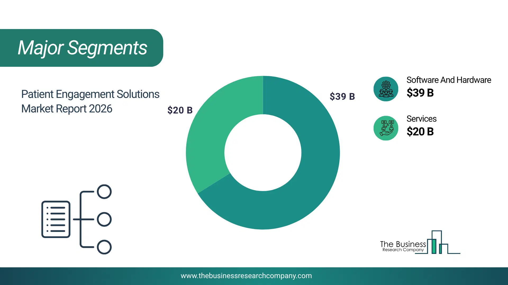 Patient Engagement Solutions Market Major Segmentation Breakdown2026 Major Segmentation Breakdown Chart Of The Patient Engagement Solutions Market.
