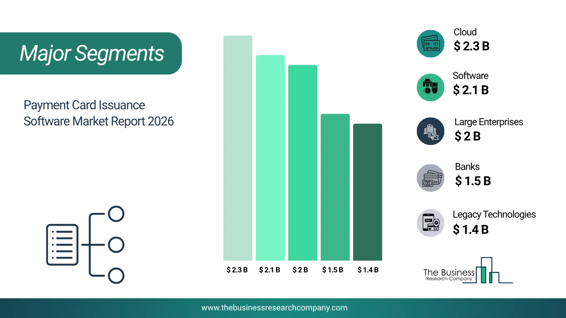 Payment Card Issuance Software Market Major Segmentation Breakdown2026 Major Segmentation Breakdown Chart Of The Payment Card Issuance Software Market.