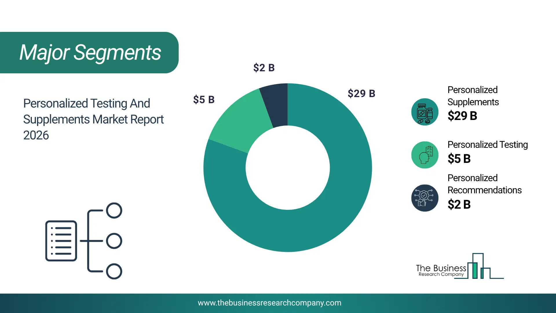 Personalized Testing And Supplements Market Major Segmentation Breakdown2026 Major Segmentation Breakdown Chart Of The Personalized Testing And Supplements Market.