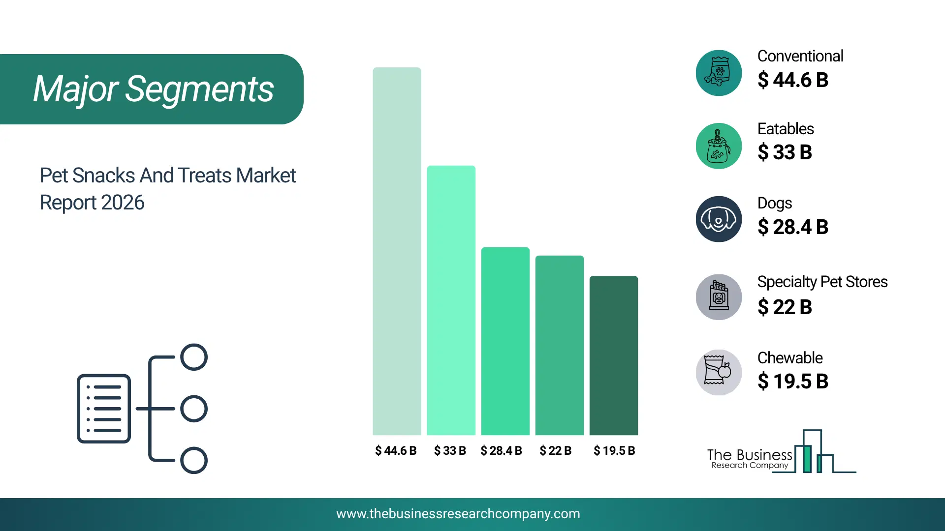 Pet Snacks And Treats Market Major Segmentation Breakdown2026 Major Segmentation Breakdown Chart Of The Pet Snacks And Treats Market.