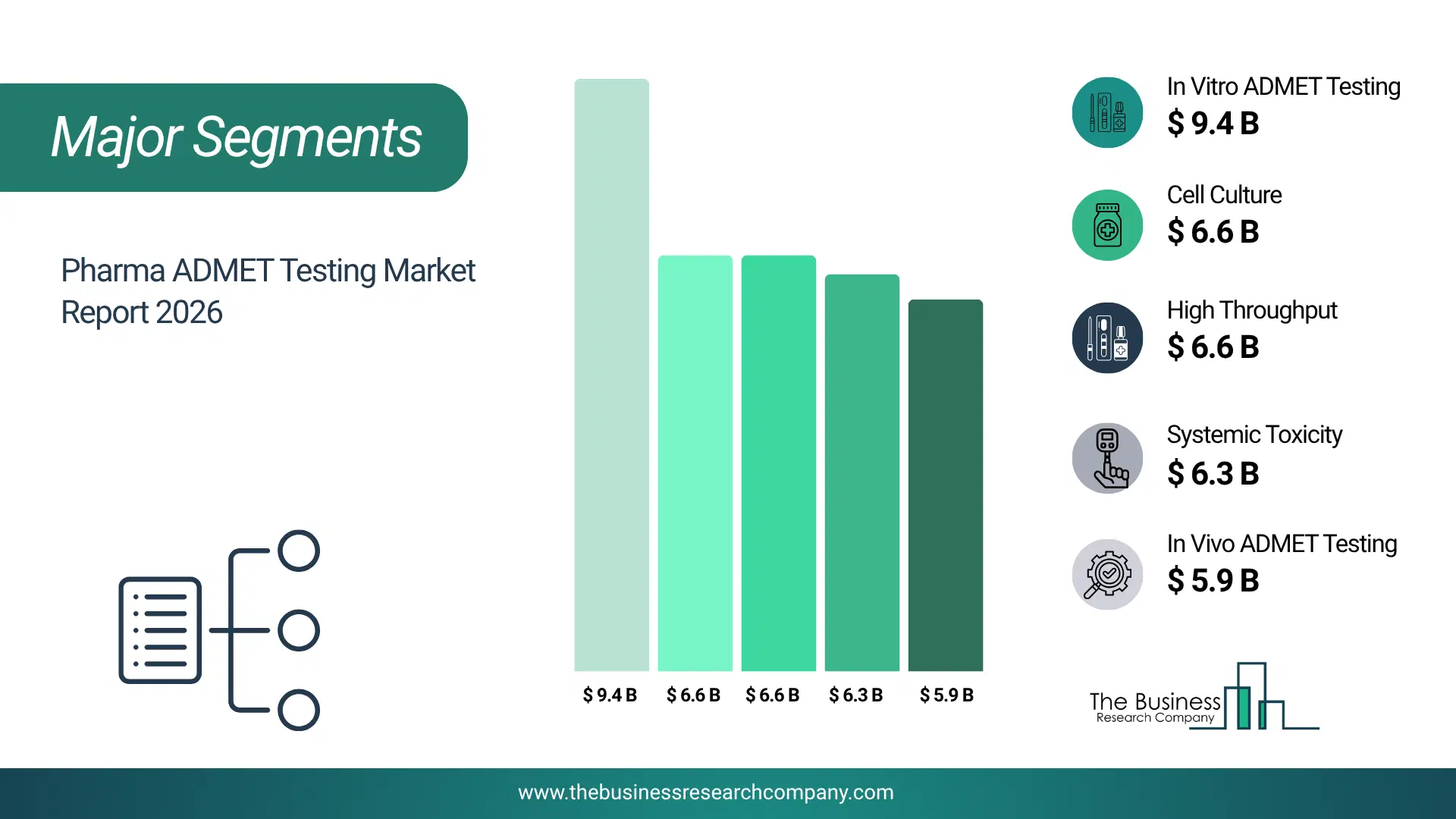 Pharma Admet Testing Market Major Segmentation Breakdown2026 Major Segmentation Breakdown Chart Of The Pharma Admet Testing Market.