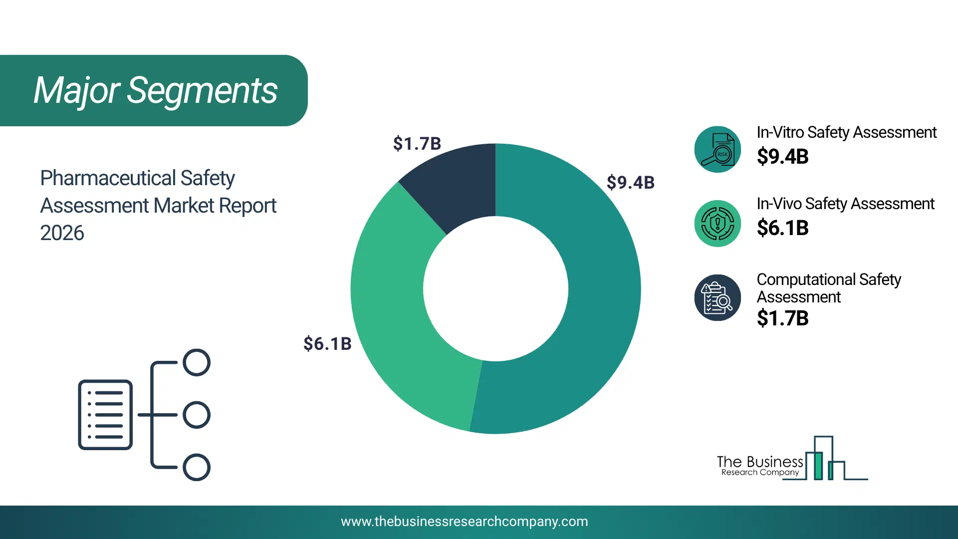 Pharmaceutical Safety Assessment Market Major Segmentation Breakdown2026 Major Segmentation Breakdown Chart Of The Pharmaceutical Safety Assessment Market.