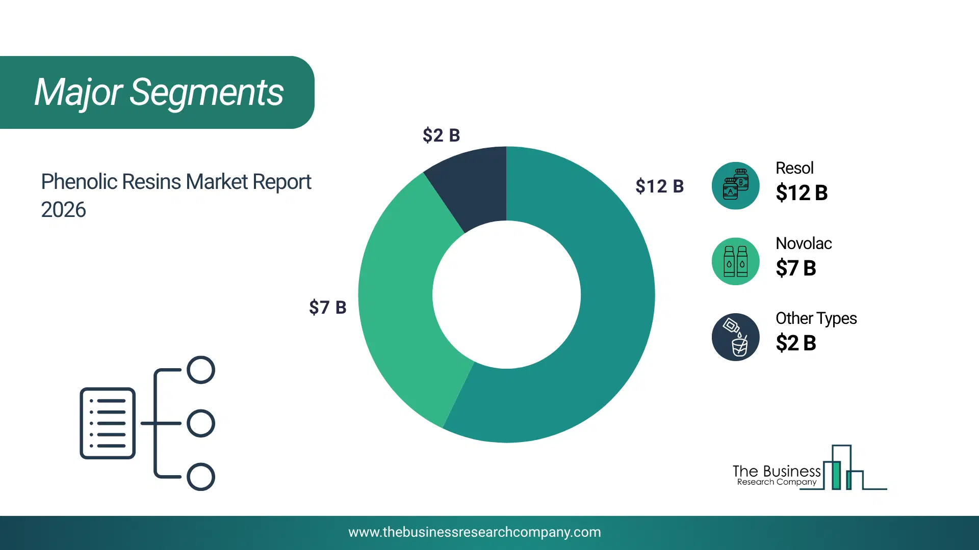 Phenolic Resins Market Major Segmentation Breakdown2026 Major Segmentation Breakdown Chart Of The Phenolic Resins Market.