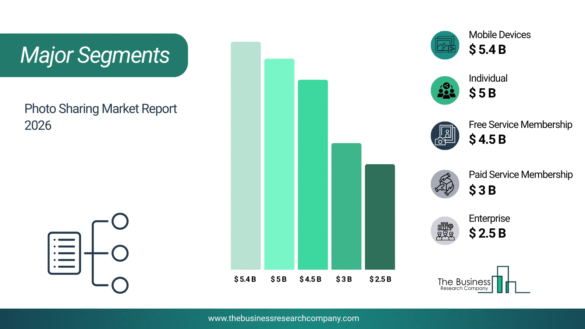 Photo Sharing Market Major Segmentation Breakdown2026 Major Segmentation Breakdown Chart Of The Photo Sharing Market.