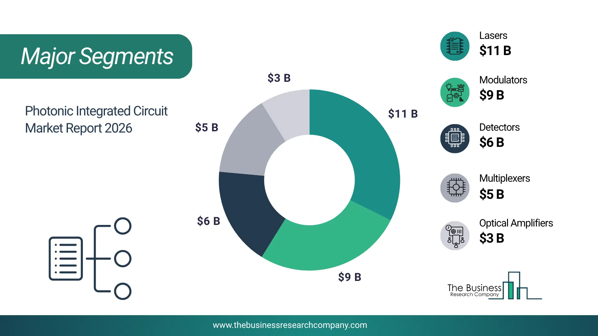 Photonic Integrated Circuit Market Top Segments By Market Share Distribution 2026 Top Market Segments Chart For Photonic Integrated Circuit Market Showing Segment-Wise Market Share Distribution.