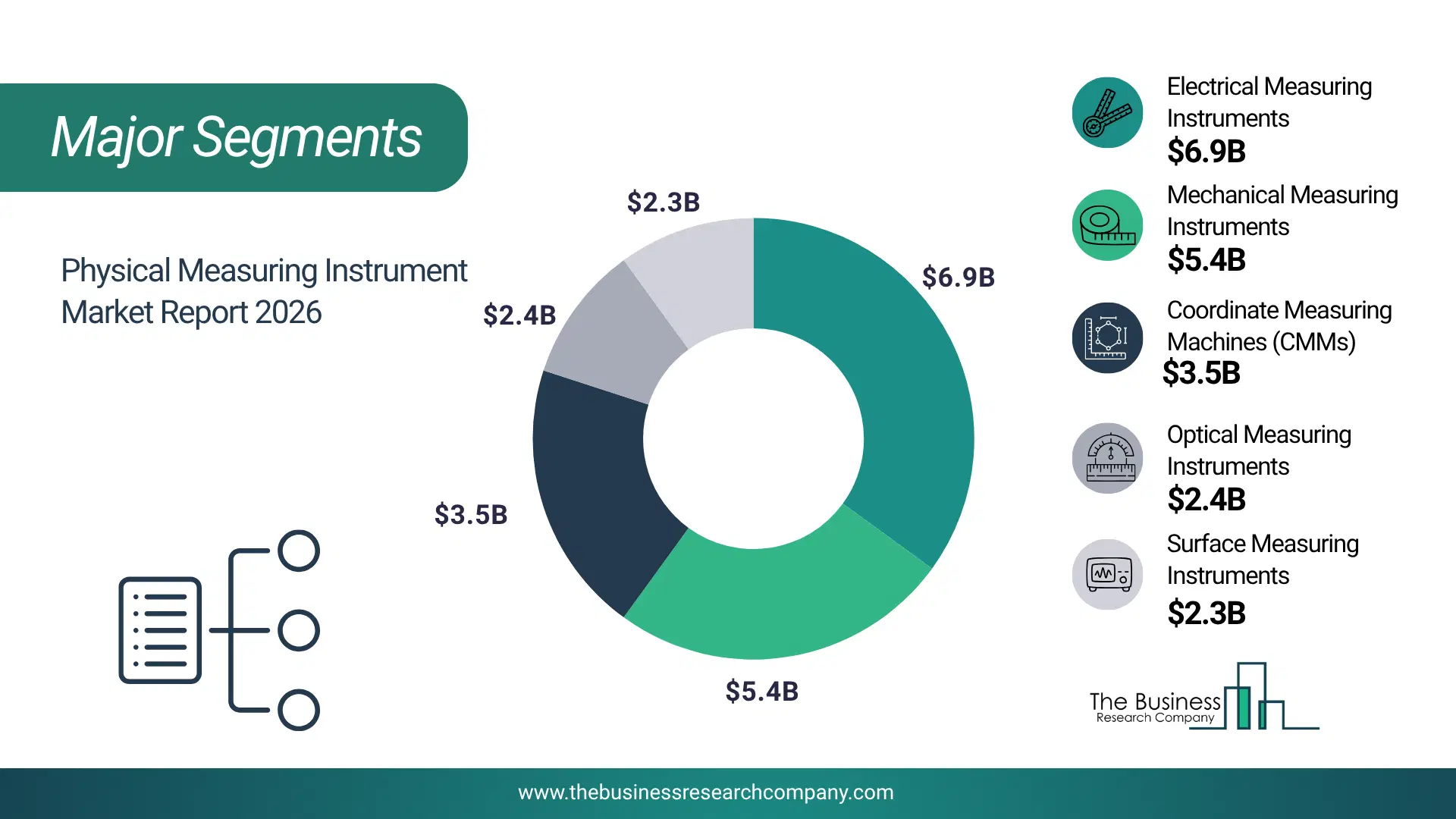 Physical Measuring Instrument Market Major Segmentation Breakdown2026 Major Segmentation Breakdown Chart Of The Physical Measuring Instrument Market.