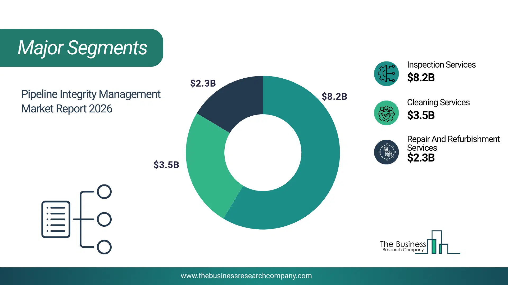 Pipeline Integrity Management Market Major Segmentation Breakdown2026 Major Segmentation Breakdown Chart Of The Pipeline Integrity Management Market.