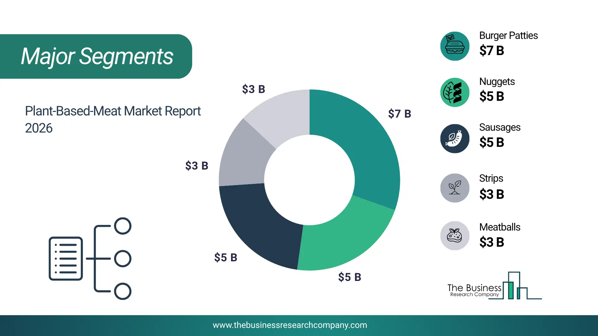 Plant-Based-Meat Market Major Segmentation Breakdown2026 Major Segmentation Breakdown Chart Of The Plant-Based-Meat Market.