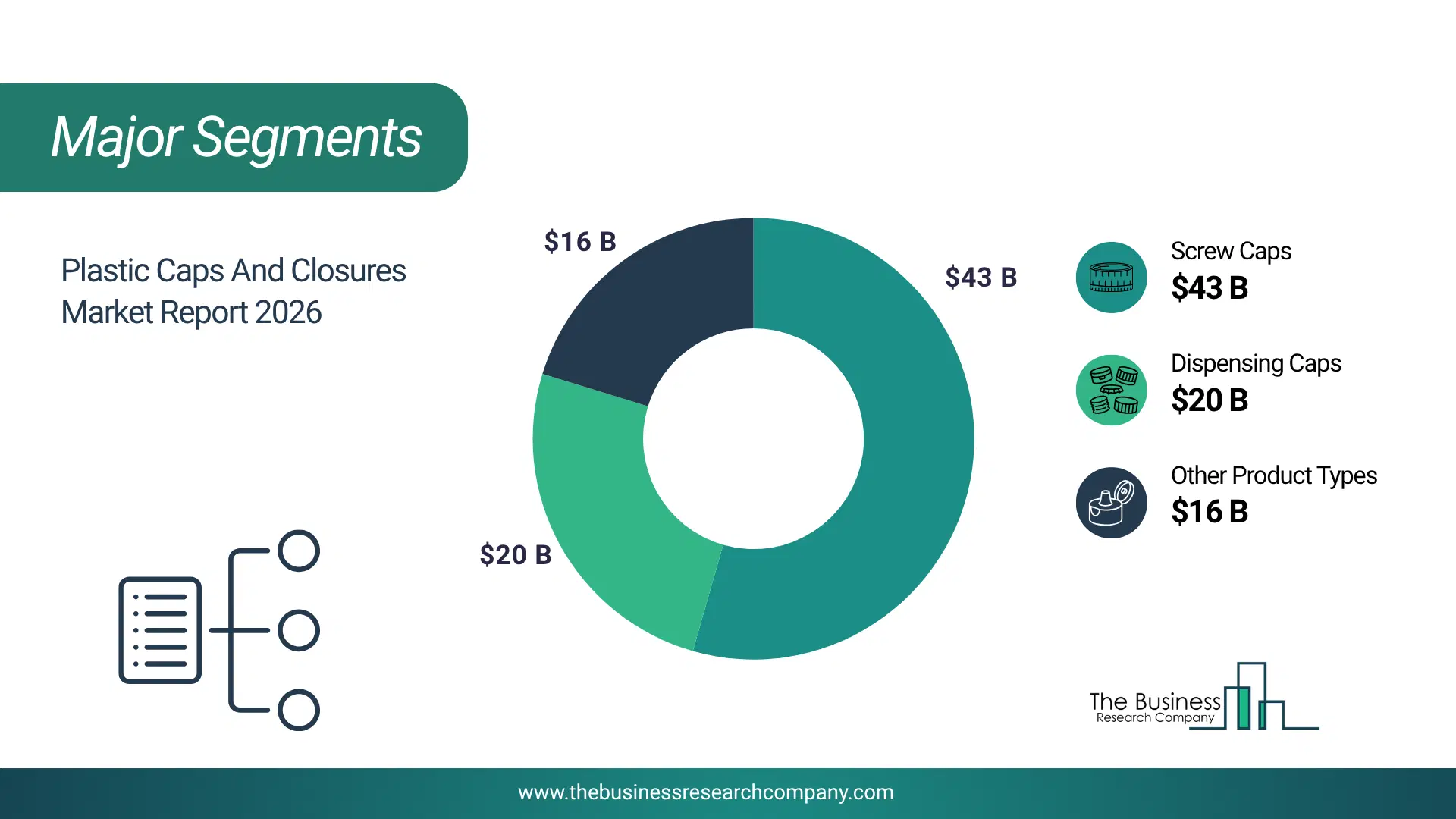 Plastic Caps And Closures Market Major Segmentation Breakdown2026 Major Segmentation Breakdown Chart Of The Plastic Caps And Closures Market.