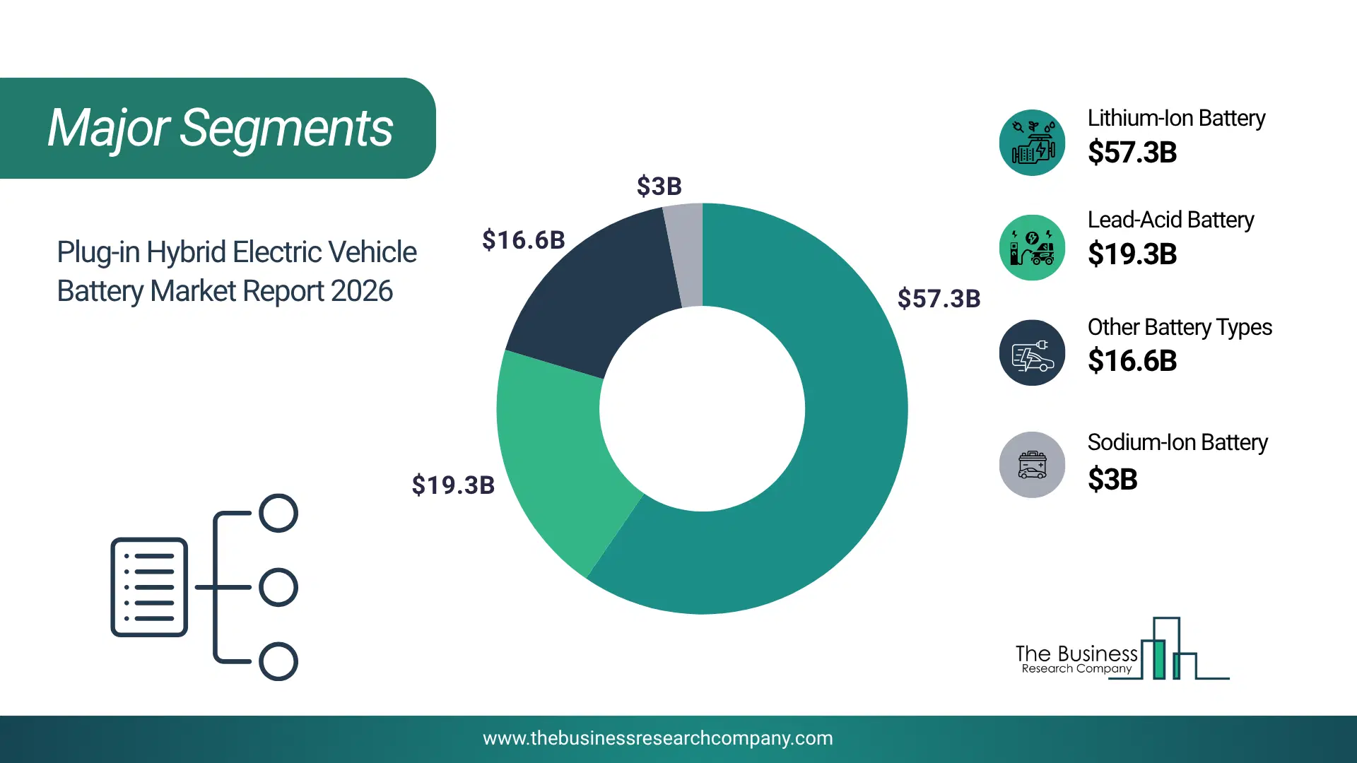 Plug-In Hybrid Electric Vehicle Battery Market Major Segmentation Breakdown2026 Major Segmentation Breakdown Chart Of The Plug-In Hybrid Electric Vehicle Battery Market.