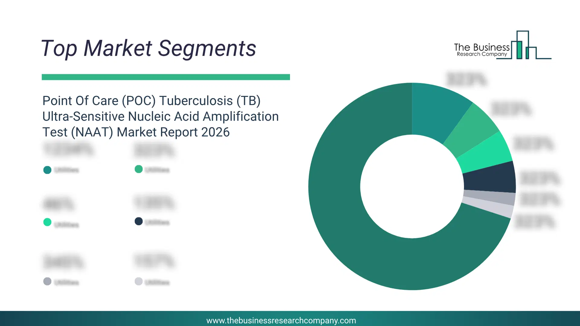 Point Of Care (Poc) Tuberculosis (Tb) Ultra-Sensitive Nucleic Acid Amplification Test (Naat) Market Top Segments By Market Share Distribution 2026 Top Market Segments Chart For Point Of Care (Poc) Tuberculosis (Tb) Ultra-Sensitive Nucleic Acid Amplification Test (Naat) Market Showing Segment-Wise Market Share Distribution.