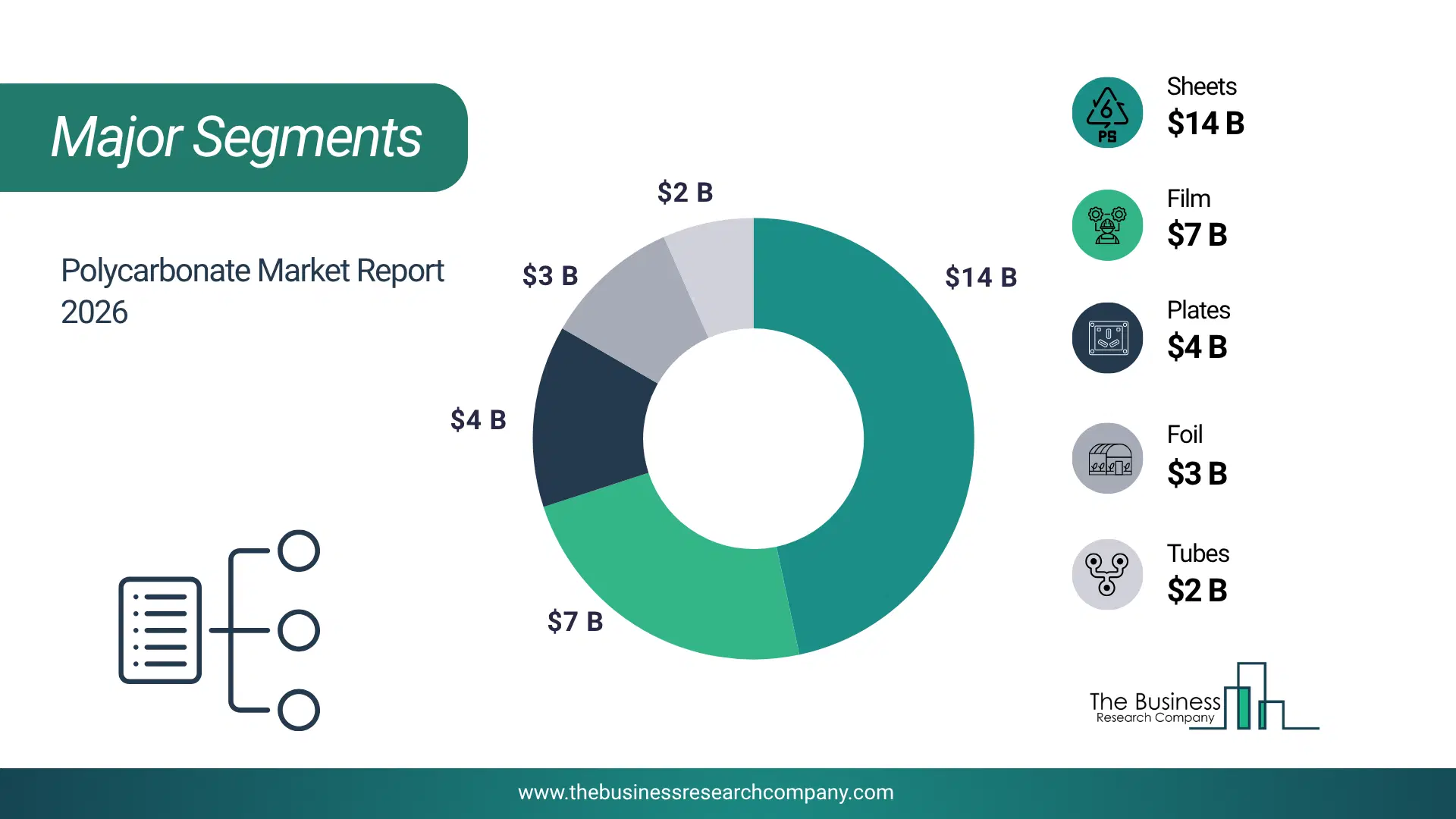 Polycarbonate Market Major Segmentation Breakdown2026 Major Segmentation Breakdown Chart Of The Polycarbonate Market.