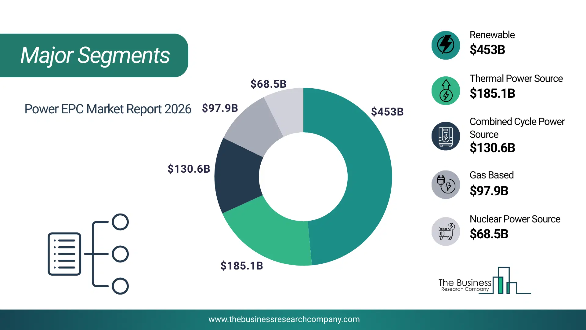 Power Epc Market Major Segmentation Breakdown2026 Major Segmentation Breakdown Chart Of The Power Epc Market.