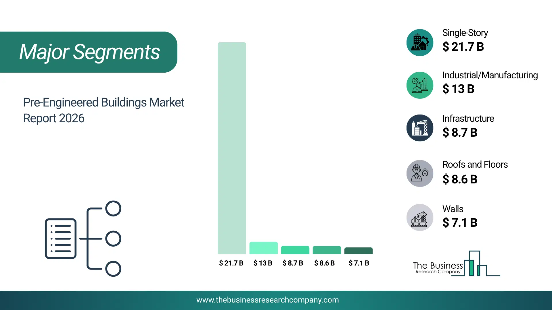 Pre-Engineered Buildings Market Major Segmentation Breakdown2026 Major Segmentation Breakdown Chart Of The Pre-Engineered Buildings Market.