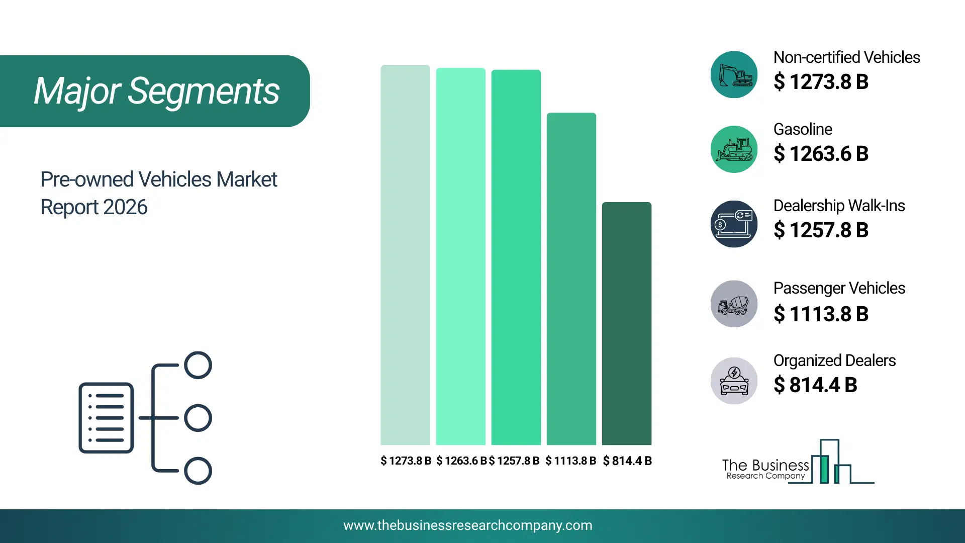 Pre-Owned Vehicles Market Major Segmentation Breakdown2026 Major Segmentation Breakdown Chart Of The Pre-Owned Vehicles Market.